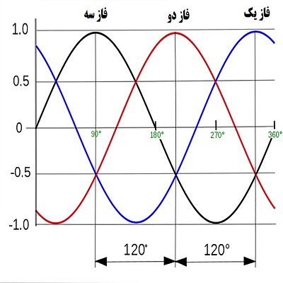 تصویر موج سینوسی برق سه فاز