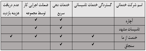 معرفی بهترین مجموعه های خدمات تاسیساتی در مشهد جدول